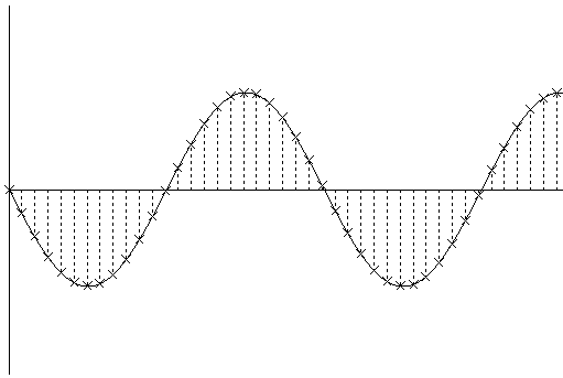 [Image of the amplitude/time graph showing the waveform of the original sound. The measured amplitude and sample times
are indicated